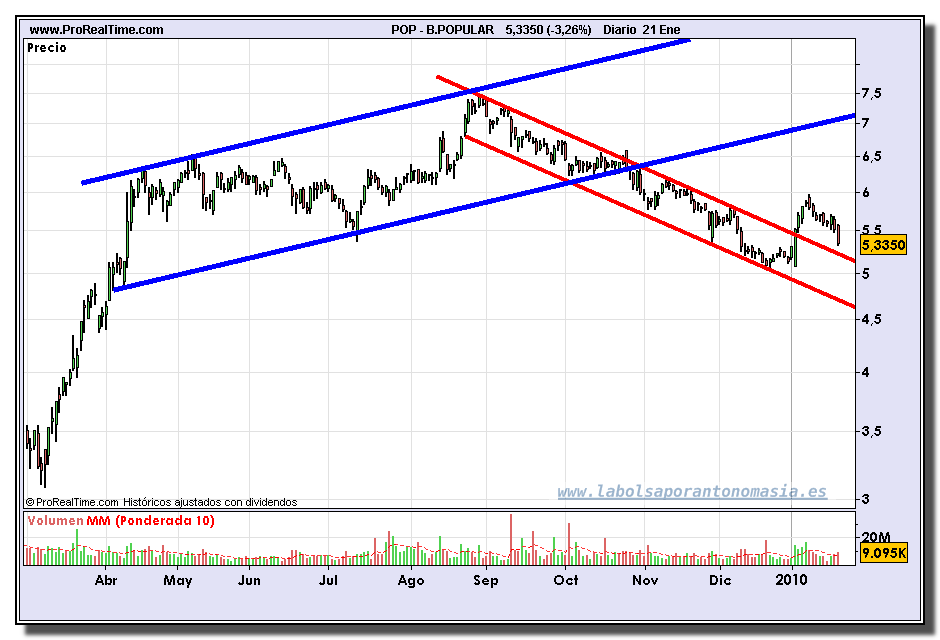 banco-popular-grafico-diario-21-01-2010