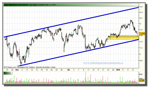 banco-santander-grafico-intradia-13-01-2010