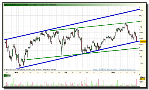 banco-santander-grafico-intradia-15-01-2010