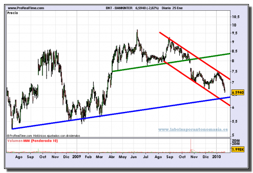 bankinter-grafico-diario-25-01-2010