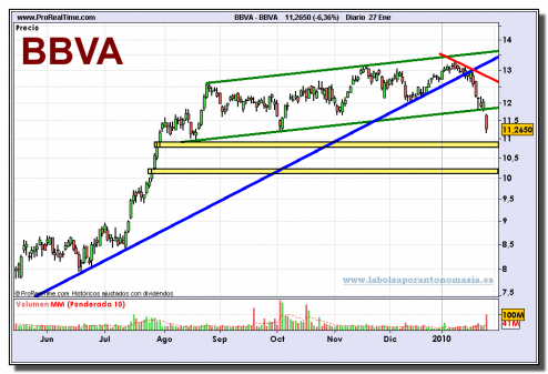 bbva-grafico-diario-27-01-2010