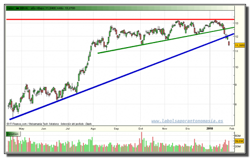 bbva-grafico-diario-tiempo-real-27-01-2010