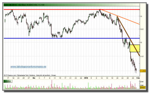 bbva-grafico-intradia-tiempo-real-29-01-2010