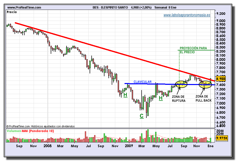 bespirito-santo-grafico-semanal-08-01-2010