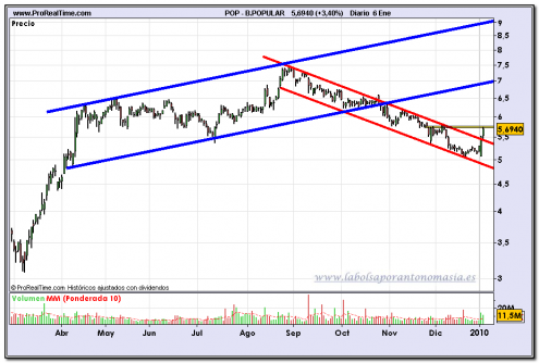 bpopular-grafico-diario-06-01-2010