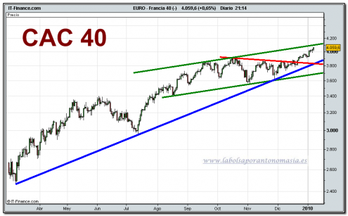 cac-40-cfd-grafico-diario-08-01-2010