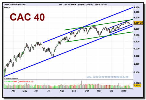 cac-40-index-grafico-diario-19-01-2010