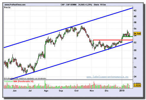 cap-gemini-grafico-diario-19-01-2010