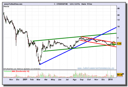 citigroup-grafico-diario-19-01-2010