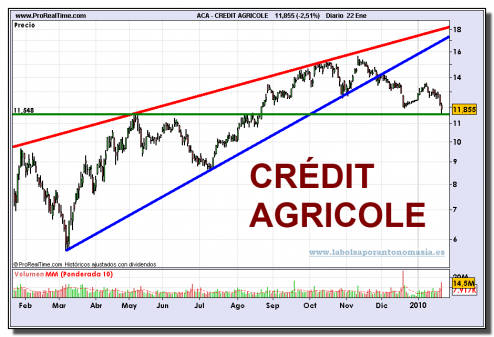 credit-agricole-grafico-diario-22-01-2010