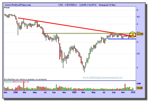 criteria-grafico-semanal-08-01-2010