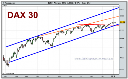 dax-30-cfd-grafico-diario-08-01-2010