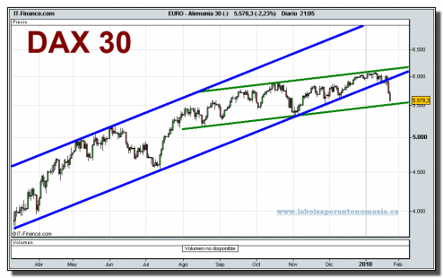 dax-30-cfd-grafico-diario-22-01-2010