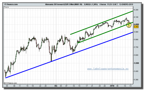 dax-30-futuro-tiempo-real-12-01-2010