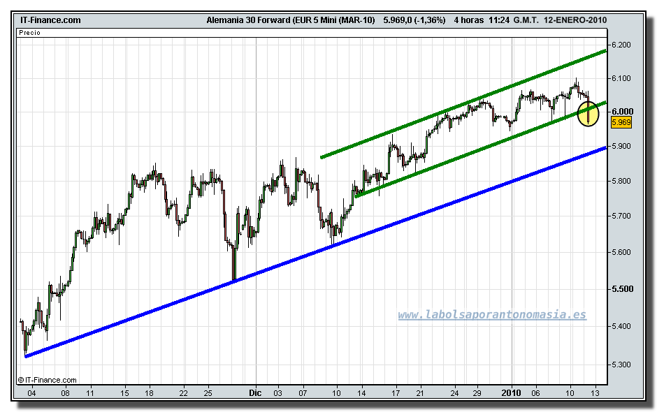 dax-30-futuro-tiempo-real-12-01-2010