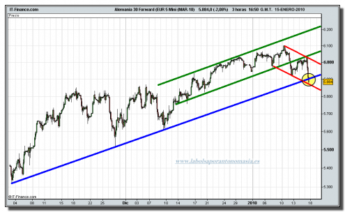 dax-30-futuro-tiempo-real-grafico-intradia-15-01-2010