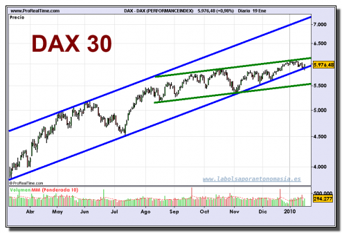 dax-performanceindex-grafico-diario-19-01-2010