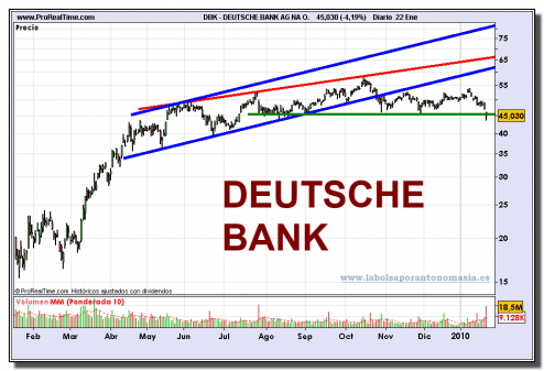 deutsche-bank-ag-na-o-grafico-diario-22-01-2010