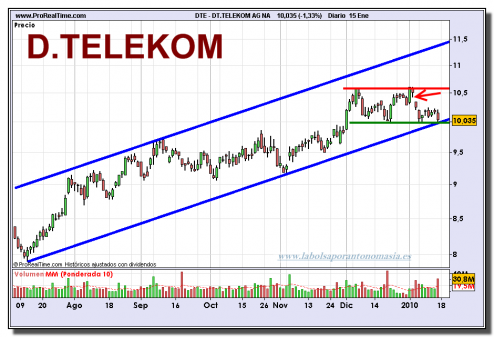 deutsche-telekom-grafico-diario-15-01-2010