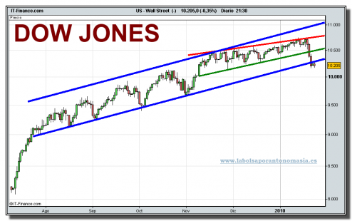 dji-cfd-grafico-diario-25-01-2010