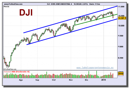 dow-jones-industrial-a-grafico-diario-21-01-2010