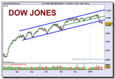 dow-jones-industrial-a-grafico-diario-28-01-2010