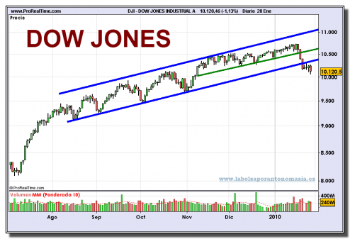 dow-jones-industrial-a-grafico-diario-28-01-2010