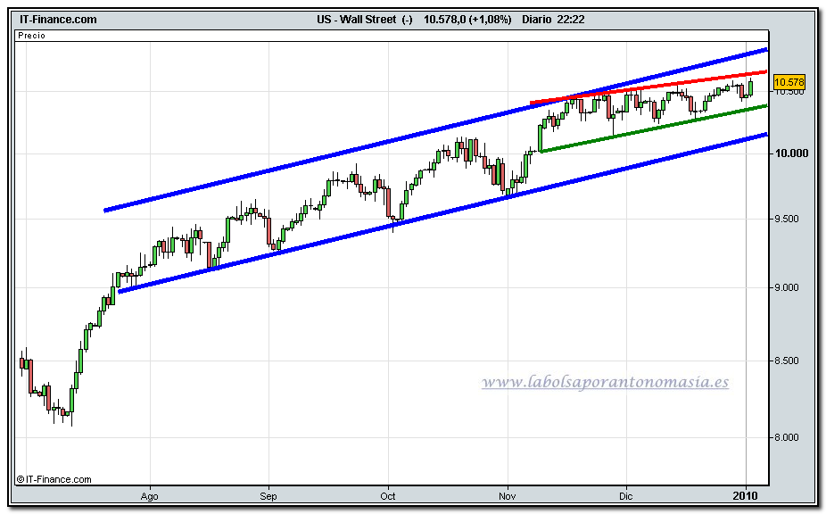 dow-jones-industrial-cfd-grafico-diario-04-01-2010