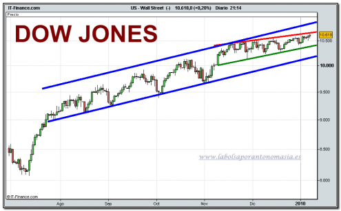 dow-jones-industrial-cfd-grafico-diario-08-01-2010