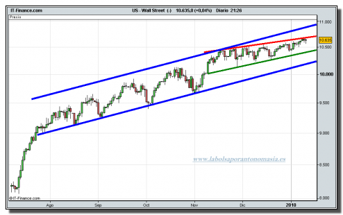 dow-jones-industrial-cfd-grafico-diario-12-01-2010