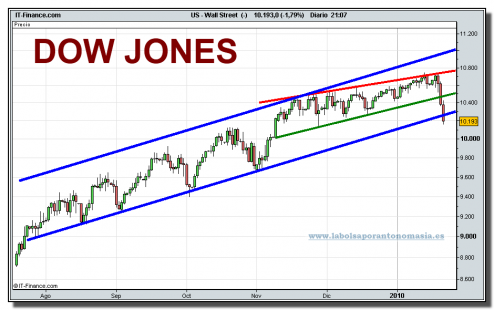 dow-jones-industrial-cfd-grafico-diario-22-01-2010