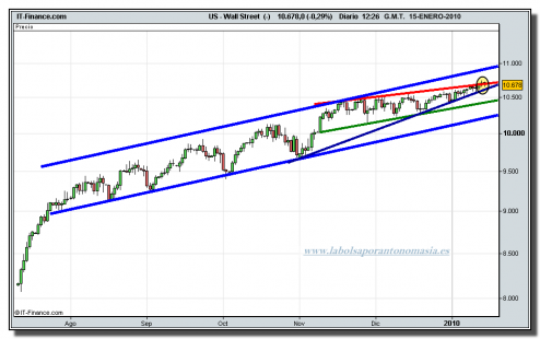 dow-jones-industrial-cfd-tiempo-real-grafico-diario-15-01-2010