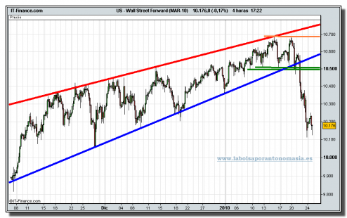 dow-jones-industrial-futuro-tiempo-real-grafico-intradia-25-01-2010