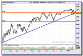 dow-jones-transportation-grafico-diario-26-01-2010