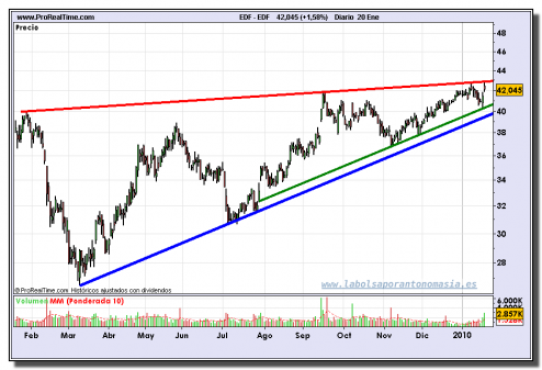 edf-grafico-diario-20-01-2010