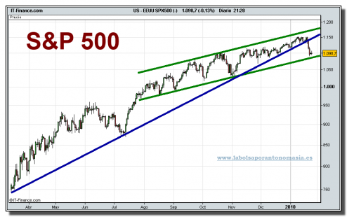 eeuu-spx500-cfd-grafico-diario-25-01-2010