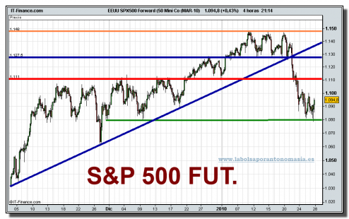 eeuu-spx500-forward-50-mini-co-mar-10-grafico-intradiario-27-01-2010