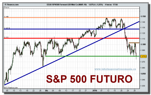 eeuu-spx500-forward-50-mini-co-mar-10-grafico-intradiario-28-01-2010