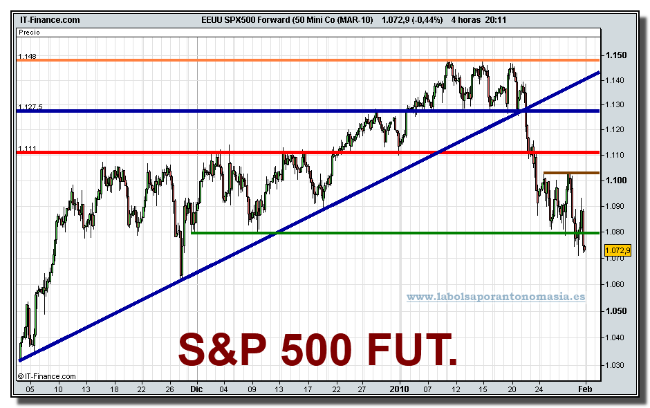 eeuu-spx500-forward-50-mini-co-mar-10-grafico-intradiario-29-01-2010