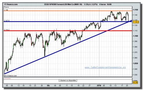 eeuu-spx500-forward-50-mini-co-mar-10-tiempo-real-grafico-intradiario-20-01-2010