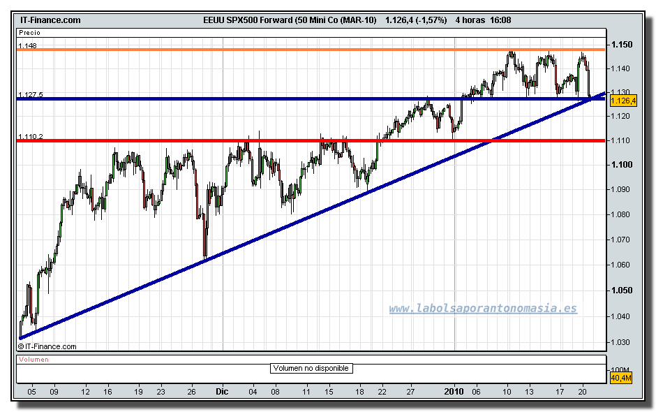 eeuu-spx500-forward-50-mini-co-mar-10-tiempo-real-grafico-intradiario-20-01-2010