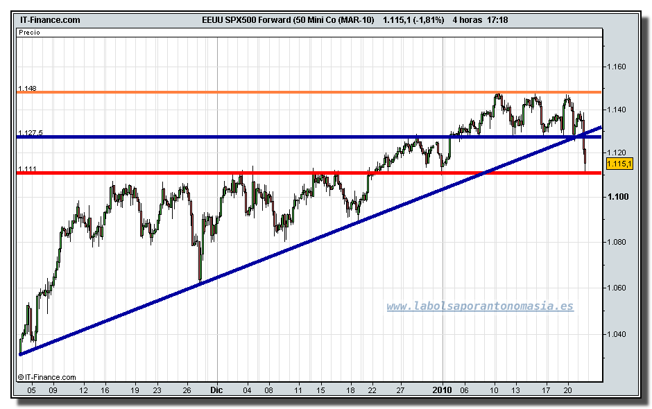 eeuu-spx500-forward-50-mini-co-mar-10-tiempo-real-grafico-intradiario-21-01-2010