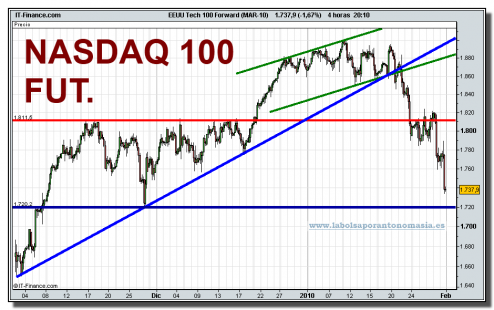 eeuu-tech-100-forward-mar-10-grafico-intradiario-29-01-2010