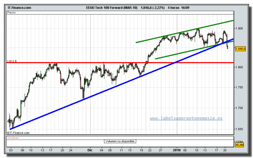 eeuu-tech-100-forward-mar-10-tiempo-real-grafico-intradiario-20-01-2010