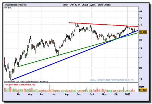 eon-ag-na-grafico-diario-20-01-2010