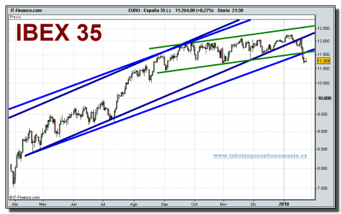 espana-35-cfd-grafico-diario-25-01-2010