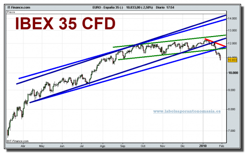 espana-35-cfd-grafico-diario-28-01-2010
