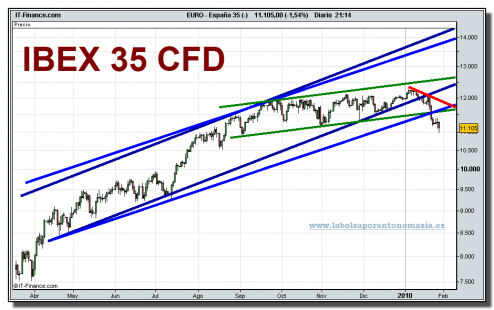 espana-35-grafico-diario-27-01-2010