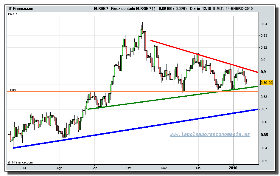 eur-gbp-tiempo-real-14-01-2010