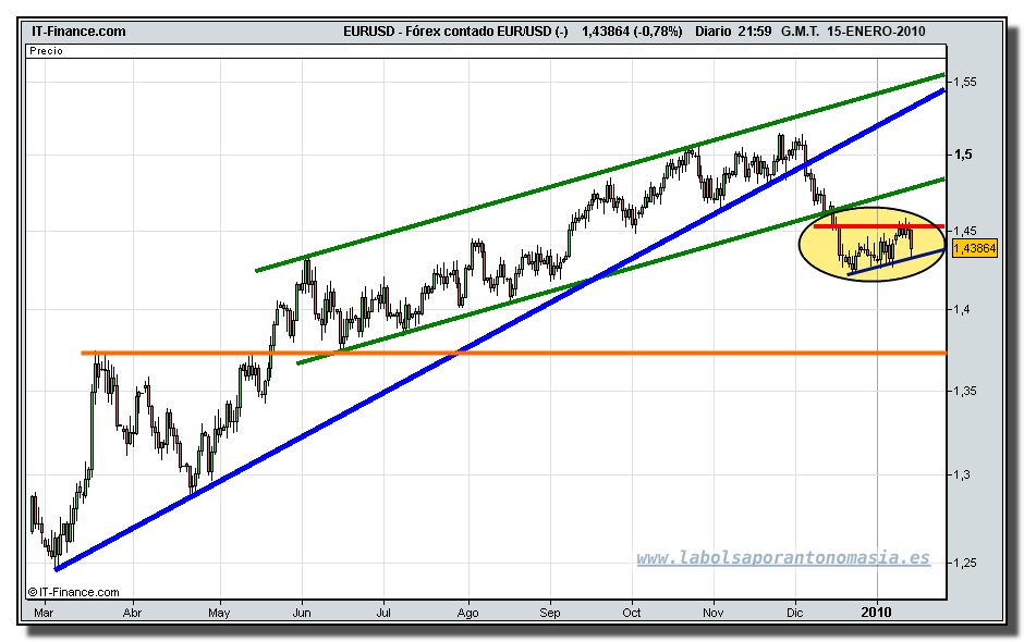 eur-usd-grafico-diario-15-01-2010